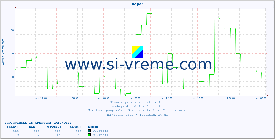 POVPREČJE :: Koper :: SO2 | CO | O3 | NO2 :: zadnja dva dni / 5 minut.