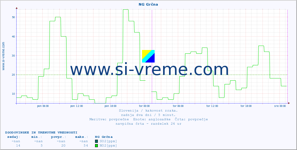 POVPREČJE :: NG Grčna :: SO2 | CO | O3 | NO2 :: zadnja dva dni / 5 minut.
