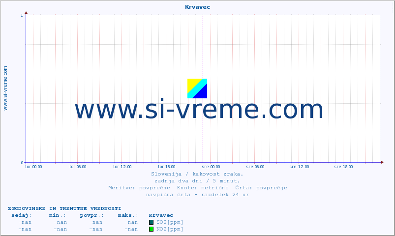 POVPREČJE :: Krvavec :: SO2 | CO | O3 | NO2 :: zadnja dva dni / 5 minut.