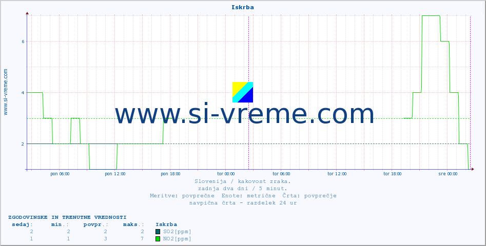 POVPREČJE :: Iskrba :: SO2 | CO | O3 | NO2 :: zadnja dva dni / 5 minut.