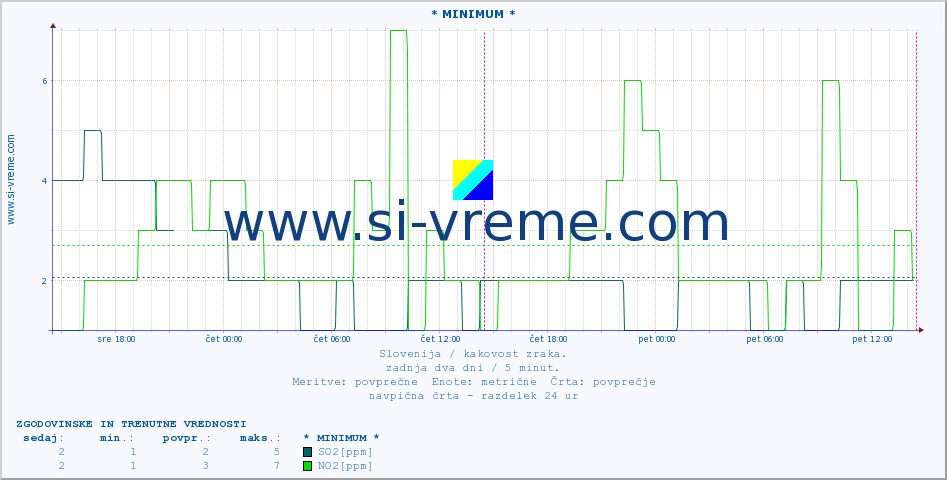 POVPREČJE :: * MINIMUM * :: SO2 | CO | O3 | NO2 :: zadnja dva dni / 5 minut.