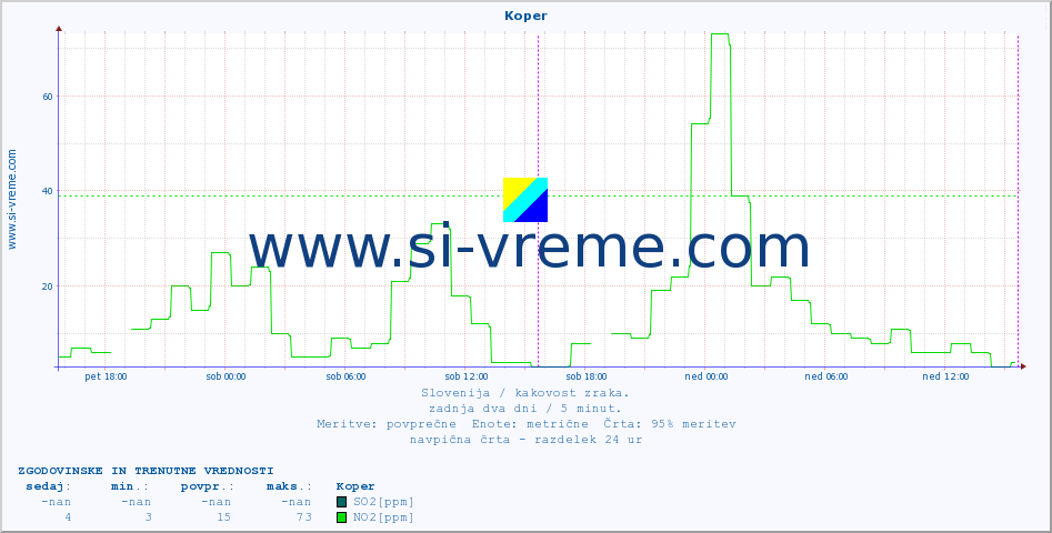 POVPREČJE :: Koper :: SO2 | CO | O3 | NO2 :: zadnja dva dni / 5 minut.
