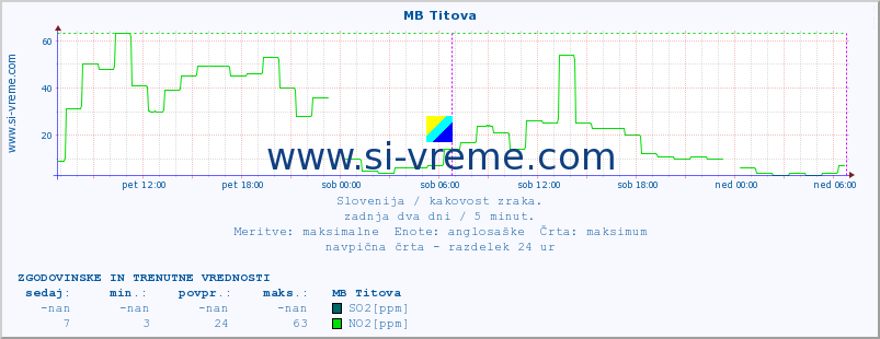 POVPREČJE :: MB Titova :: SO2 | CO | O3 | NO2 :: zadnja dva dni / 5 minut.