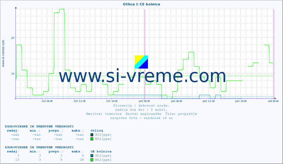 POVPREČJE :: Otlica & CE bolnica :: SO2 | CO | O3 | NO2 :: zadnja dva dni / 5 minut.