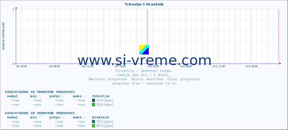 POVPREČJE :: Trbovlje & Hrastnik :: SO2 | CO | O3 | NO2 :: zadnja dva dni / 5 minut.