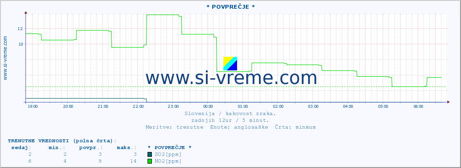 POVPREČJE :: * POVPREČJE * :: SO2 | CO | O3 | NO2 :: zadnji dan / 5 minut.