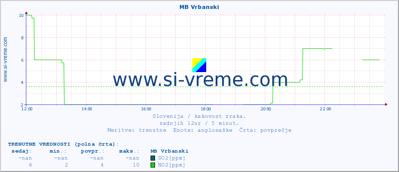 POVPREČJE :: MB Vrbanski :: SO2 | CO | O3 | NO2 :: zadnji dan / 5 minut.