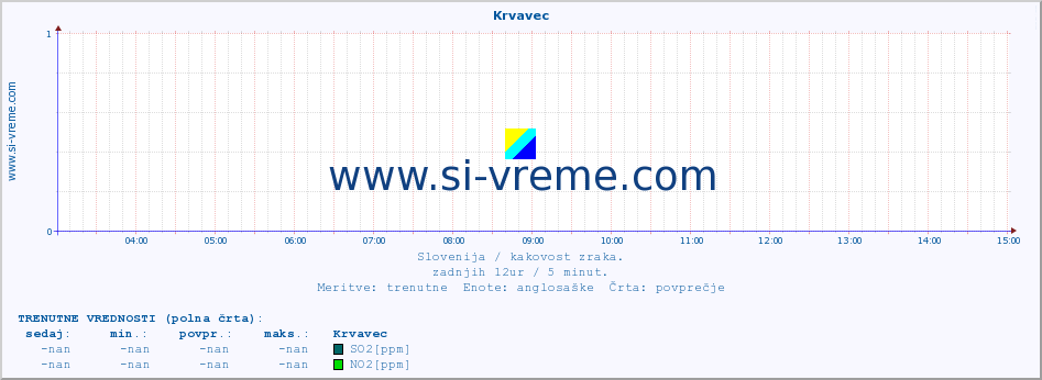 POVPREČJE :: Krvavec :: SO2 | CO | O3 | NO2 :: zadnji dan / 5 minut.