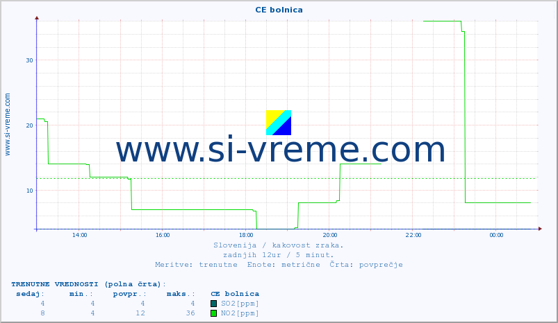 POVPREČJE :: CE bolnica :: SO2 | CO | O3 | NO2 :: zadnji dan / 5 minut.