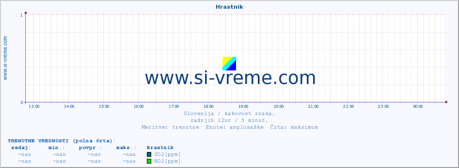 POVPREČJE :: Hrastnik :: SO2 | CO | O3 | NO2 :: zadnji dan / 5 minut.