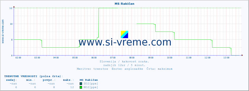 POVPREČJE :: MS Rakičan :: SO2 | CO | O3 | NO2 :: zadnji dan / 5 minut.