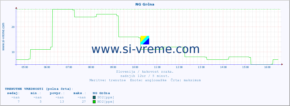 POVPREČJE :: NG Grčna :: SO2 | CO | O3 | NO2 :: zadnji dan / 5 minut.