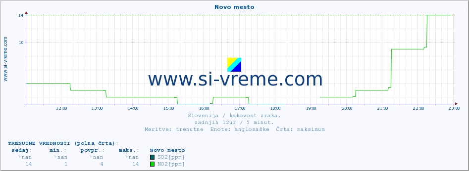 POVPREČJE :: Novo mesto :: SO2 | CO | O3 | NO2 :: zadnji dan / 5 minut.