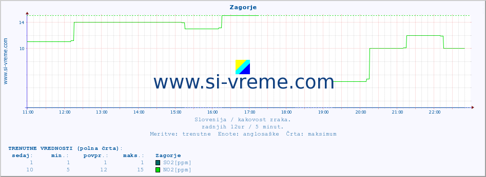 POVPREČJE :: Zagorje :: SO2 | CO | O3 | NO2 :: zadnji dan / 5 minut.