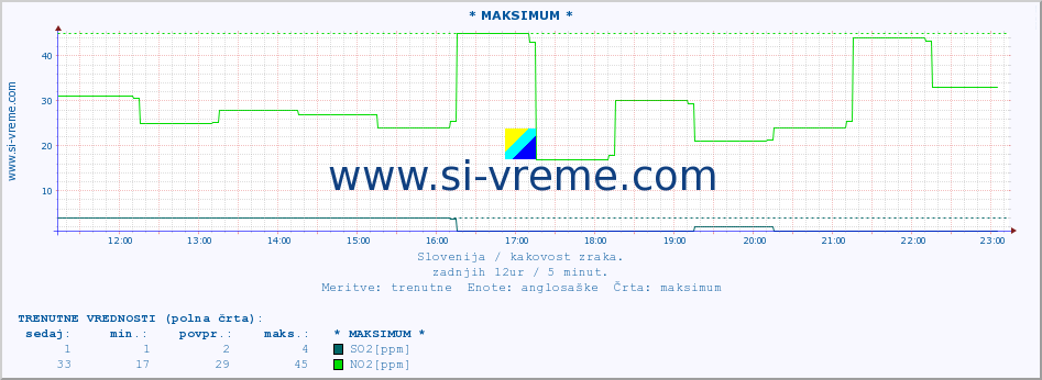 POVPREČJE :: * MAKSIMUM * :: SO2 | CO | O3 | NO2 :: zadnji dan / 5 minut.