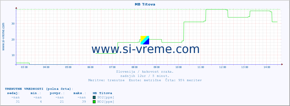 POVPREČJE :: MB Titova :: SO2 | CO | O3 | NO2 :: zadnji dan / 5 minut.