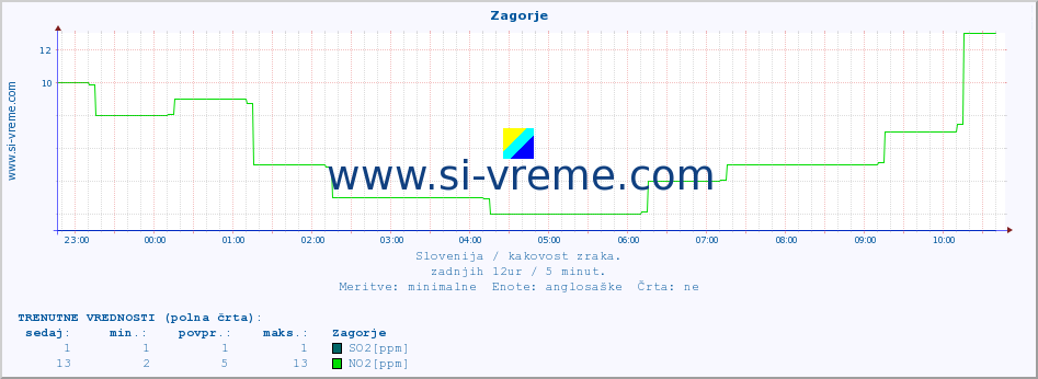 POVPREČJE :: Zagorje :: SO2 | CO | O3 | NO2 :: zadnji dan / 5 minut.