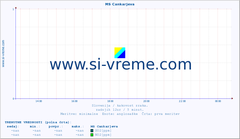 POVPREČJE :: MS Cankarjeva :: SO2 | CO | O3 | NO2 :: zadnji dan / 5 minut.