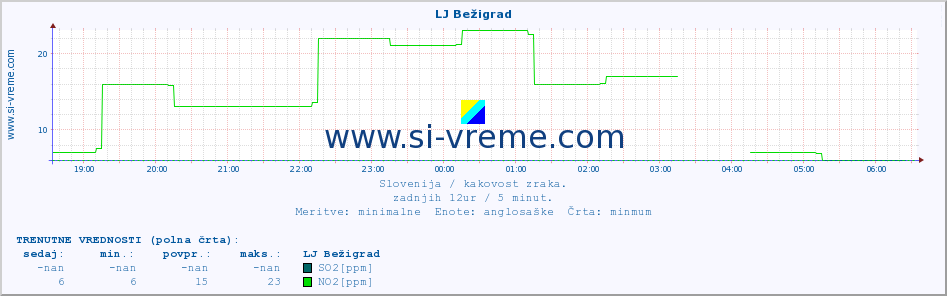 POVPREČJE :: LJ Bežigrad :: SO2 | CO | O3 | NO2 :: zadnji dan / 5 minut.