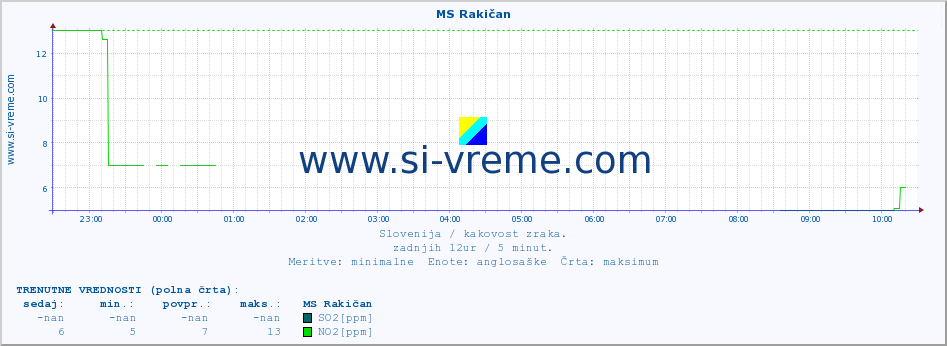 POVPREČJE :: MS Rakičan :: SO2 | CO | O3 | NO2 :: zadnji dan / 5 minut.