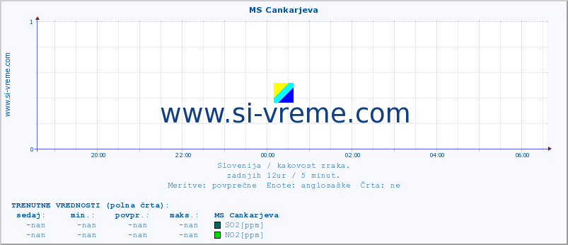 POVPREČJE :: MS Cankarjeva :: SO2 | CO | O3 | NO2 :: zadnji dan / 5 minut.