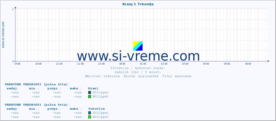 POVPREČJE :: Kranj & Trbovlje :: SO2 | CO | O3 | NO2 :: zadnji dan / 5 minut.