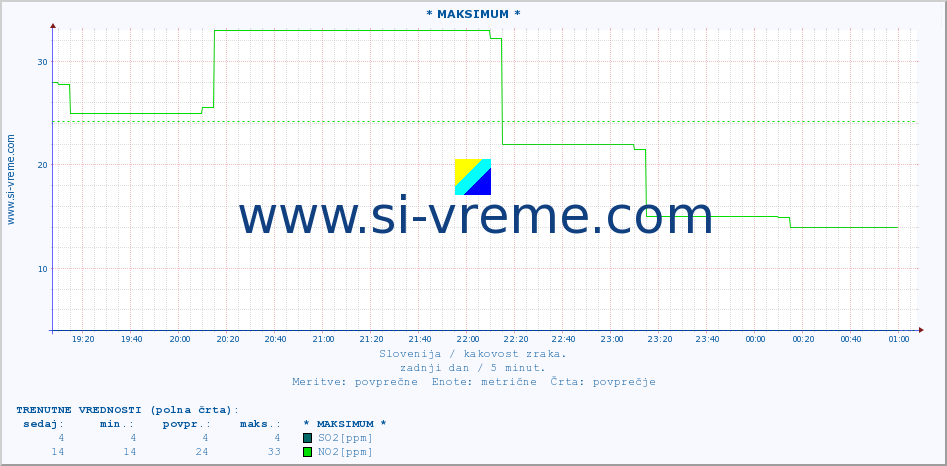 POVPREČJE :: * MAKSIMUM * :: SO2 | CO | O3 | NO2 :: zadnji dan / 5 minut.