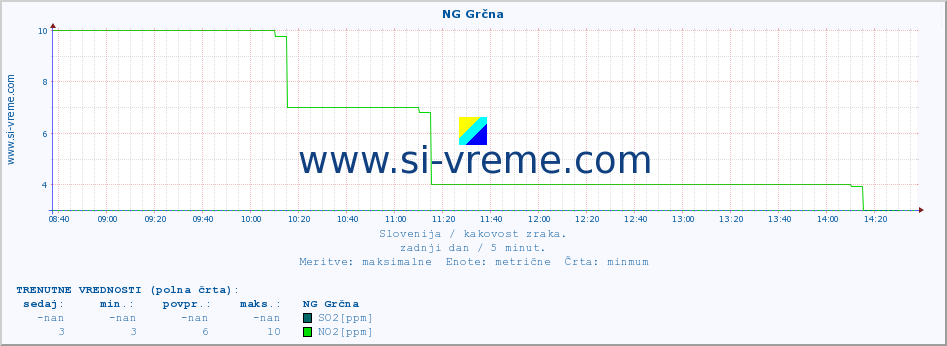 POVPREČJE :: NG Grčna :: SO2 | CO | O3 | NO2 :: zadnji dan / 5 minut.