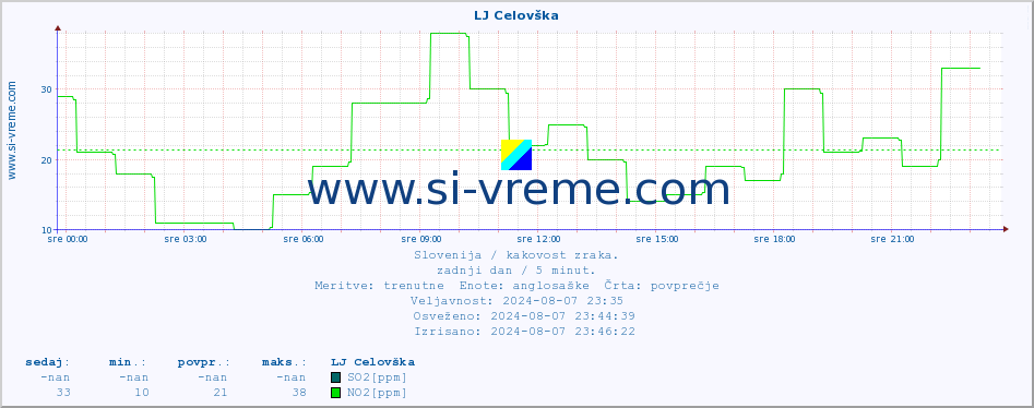 POVPREČJE :: LJ Celovška :: SO2 | CO | O3 | NO2 :: zadnji dan / 5 minut.