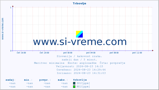 POVPREČJE :: Trbovlje :: SO2 | CO | O3 | NO2 :: zadnji dan / 5 minut.