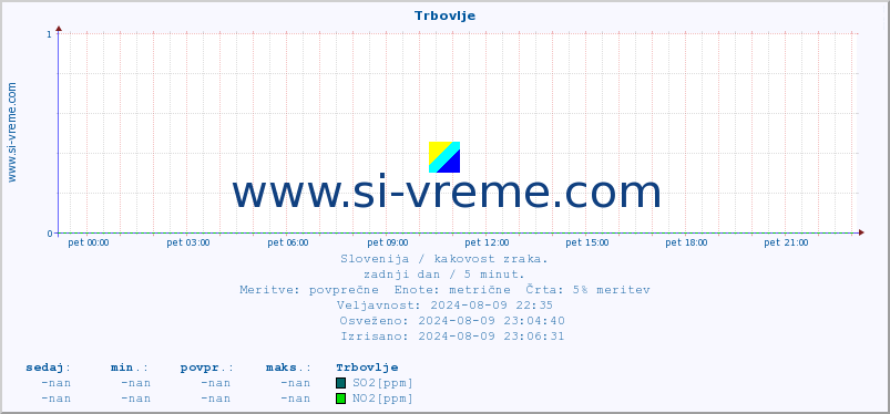 POVPREČJE :: Trbovlje :: SO2 | CO | O3 | NO2 :: zadnji dan / 5 minut.