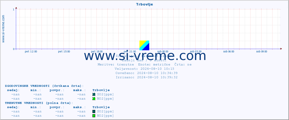 POVPREČJE :: Trbovlje :: SO2 | CO | O3 | NO2 :: zadnji dan / 5 minut.