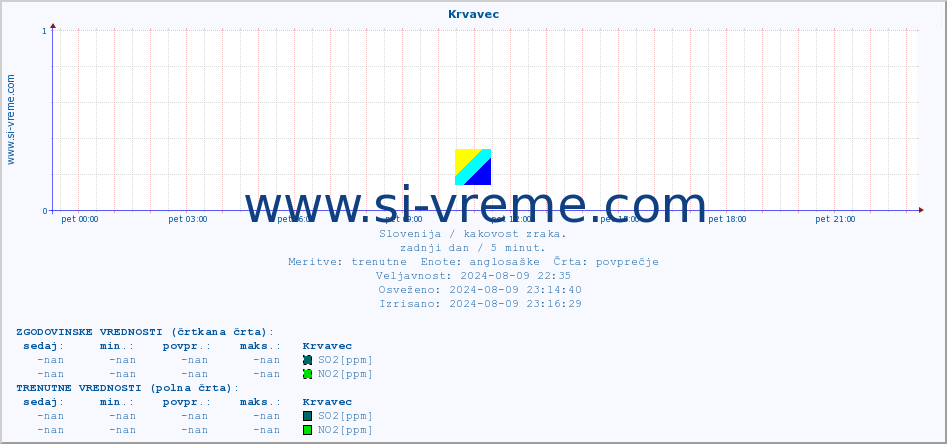 POVPREČJE :: Krvavec :: SO2 | CO | O3 | NO2 :: zadnji dan / 5 minut.