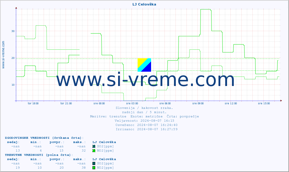 POVPREČJE :: LJ Celovška :: SO2 | CO | O3 | NO2 :: zadnji dan / 5 minut.