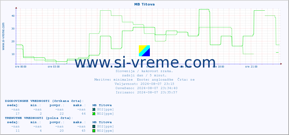 POVPREČJE :: MB Titova :: SO2 | CO | O3 | NO2 :: zadnji dan / 5 minut.