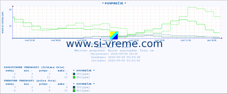 POVPREČJE :: * POVPREČJE * :: SO2 | CO | O3 | NO2 :: zadnji dan / 5 minut.