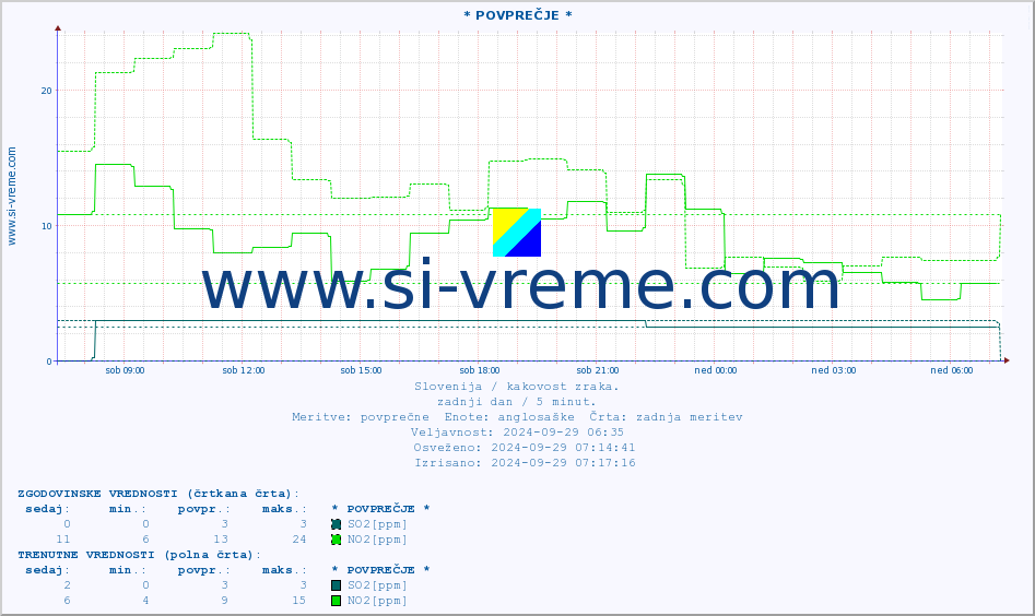 POVPREČJE :: * POVPREČJE * :: SO2 | CO | O3 | NO2 :: zadnji dan / 5 minut.