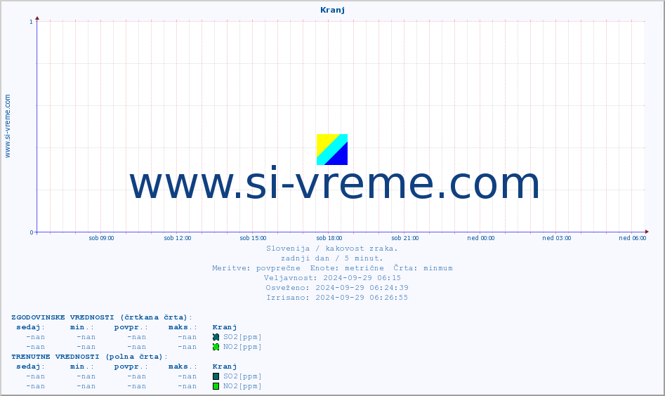 POVPREČJE :: Kranj :: SO2 | CO | O3 | NO2 :: zadnji dan / 5 minut.