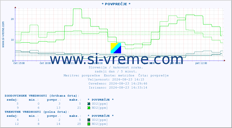 POVPREČJE :: * POVPREČJE * :: SO2 | CO | O3 | NO2 :: zadnji dan / 5 minut.