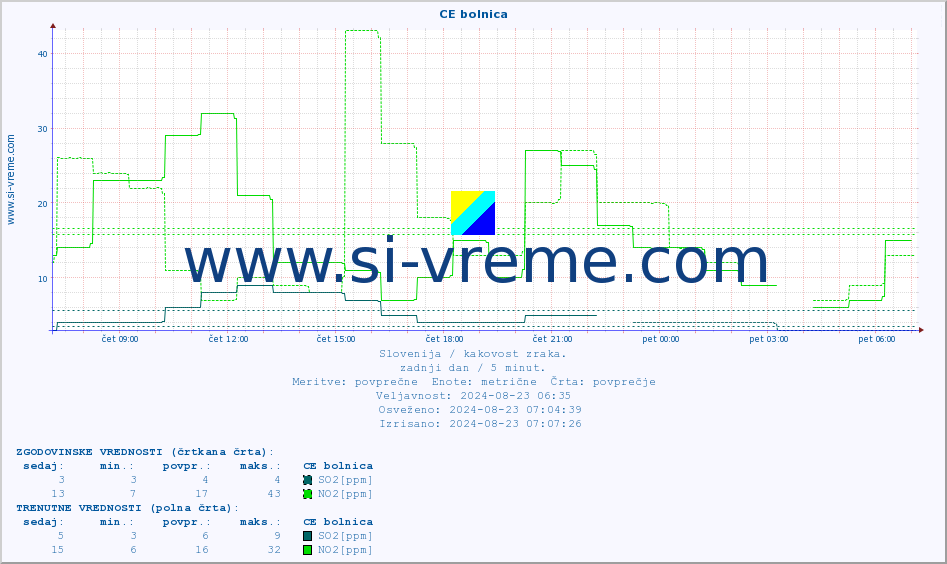 POVPREČJE :: CE bolnica :: SO2 | CO | O3 | NO2 :: zadnji dan / 5 minut.