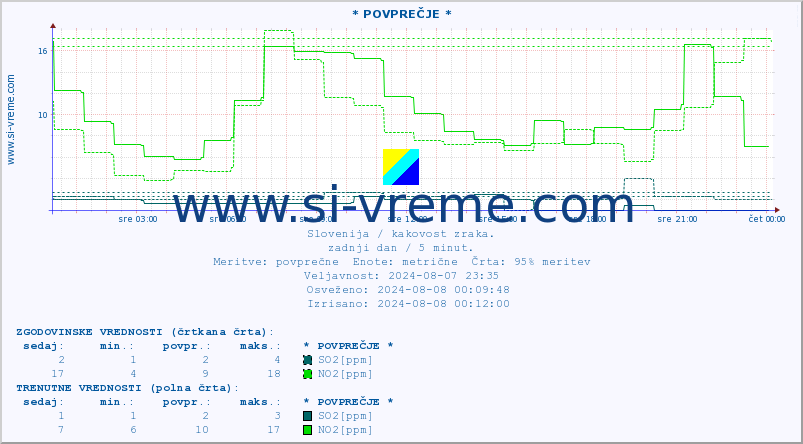 POVPREČJE :: * POVPREČJE * :: SO2 | CO | O3 | NO2 :: zadnji dan / 5 minut.