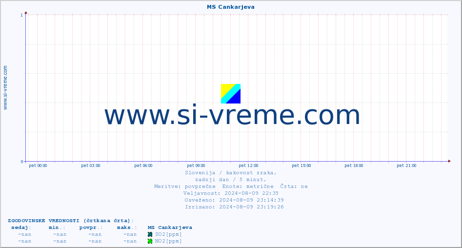 POVPREČJE :: MS Cankarjeva :: SO2 | CO | O3 | NO2 :: zadnji dan / 5 minut.