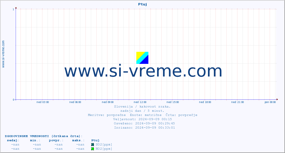 POVPREČJE :: Ptuj :: SO2 | CO | O3 | NO2 :: zadnji dan / 5 minut.