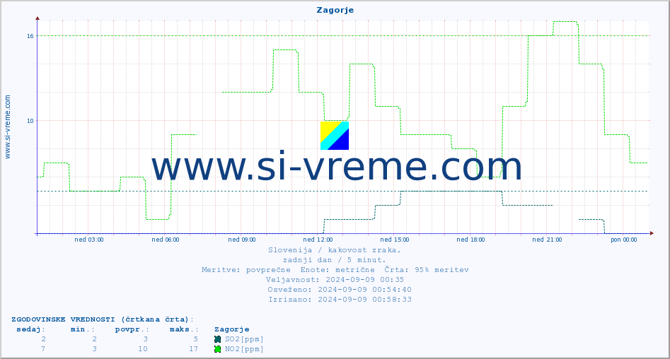 POVPREČJE :: Zagorje :: SO2 | CO | O3 | NO2 :: zadnji dan / 5 minut.