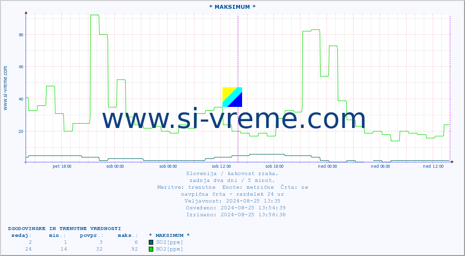 POVPREČJE :: * MAKSIMUM * :: SO2 | CO | O3 | NO2 :: zadnja dva dni / 5 minut.
