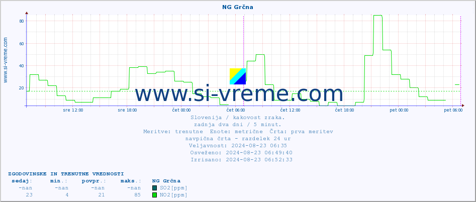 POVPREČJE :: NG Grčna :: SO2 | CO | O3 | NO2 :: zadnja dva dni / 5 minut.