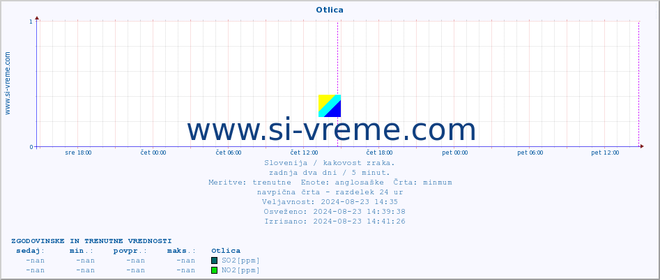 POVPREČJE :: Otlica :: SO2 | CO | O3 | NO2 :: zadnja dva dni / 5 minut.