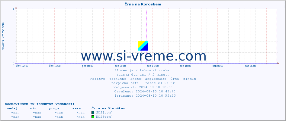 POVPREČJE :: Črna na Koroškem :: SO2 | CO | O3 | NO2 :: zadnja dva dni / 5 minut.