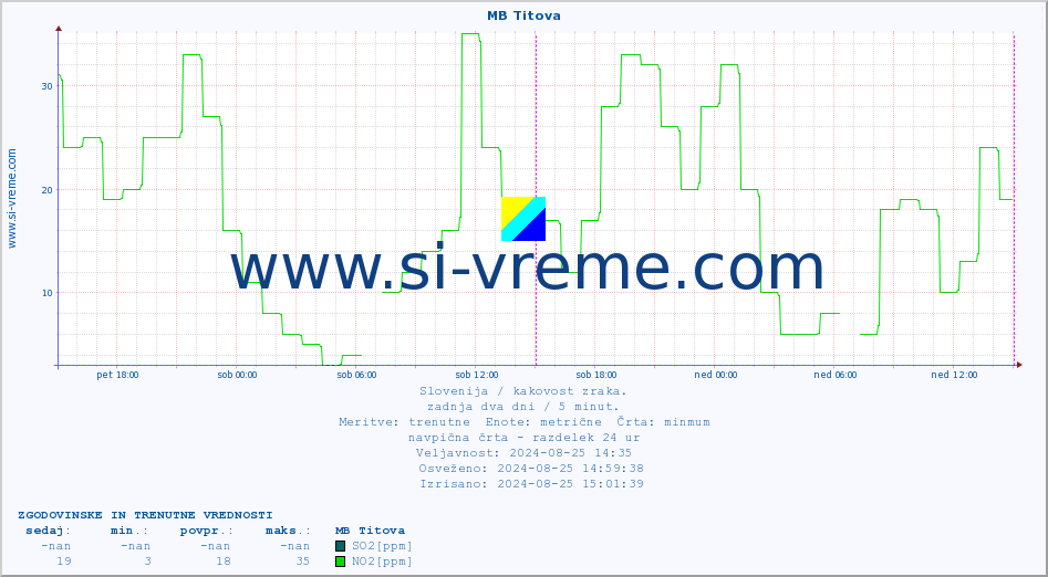 POVPREČJE :: MB Titova :: SO2 | CO | O3 | NO2 :: zadnja dva dni / 5 minut.