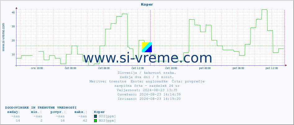 POVPREČJE :: Koper :: SO2 | CO | O3 | NO2 :: zadnja dva dni / 5 minut.